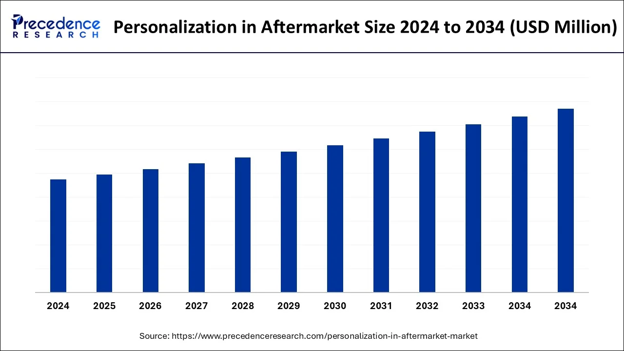 Personalization in Aftermarket Size 2025 to 2034