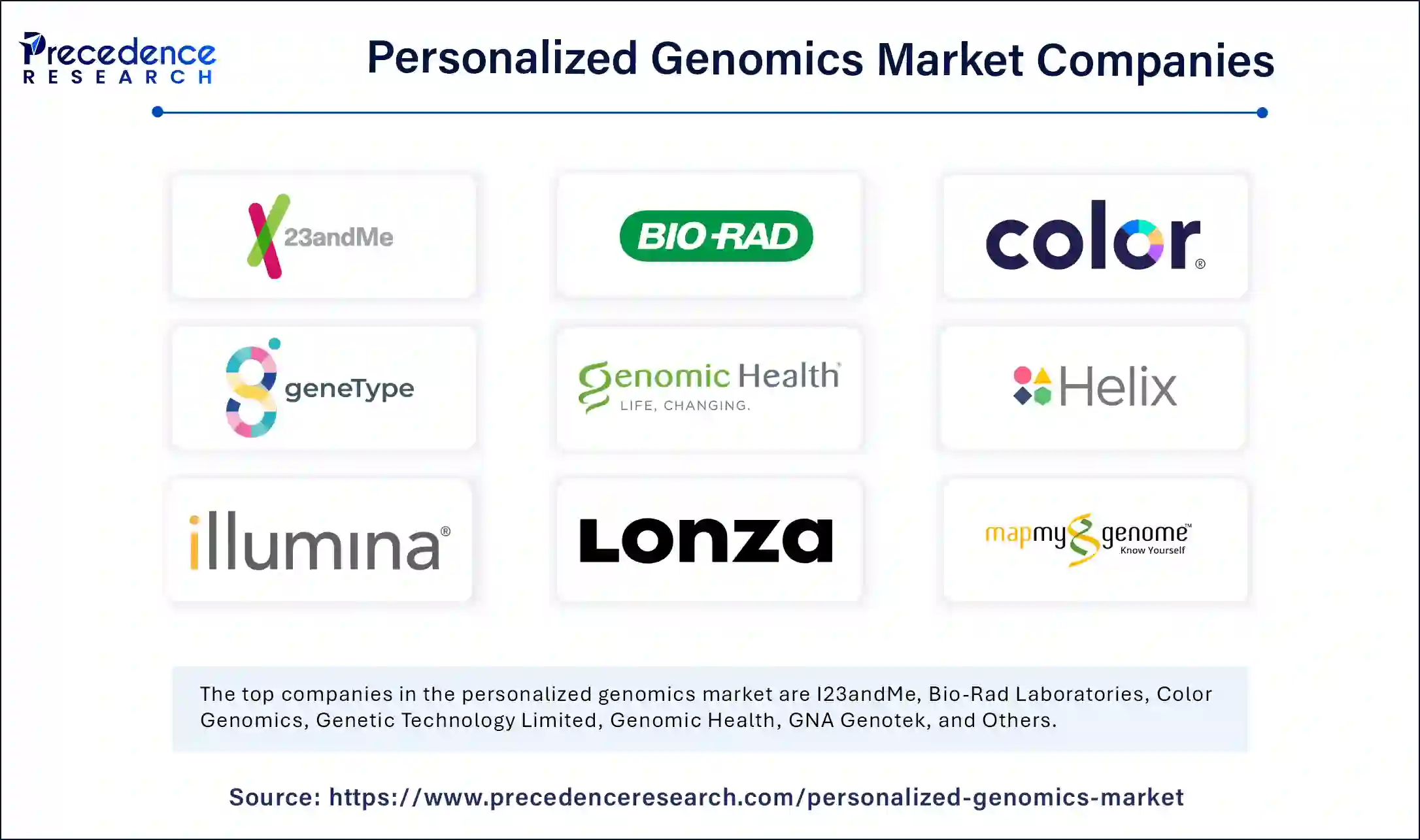 Personalized Genomics Market Companies