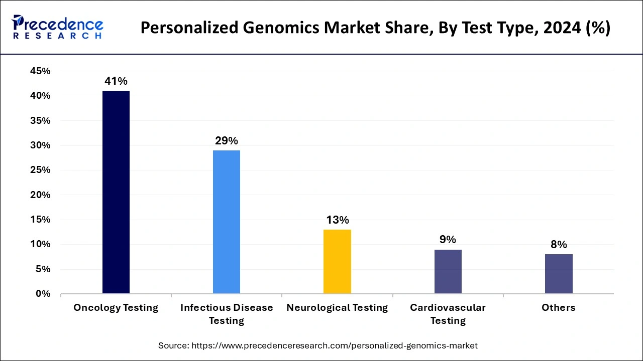 Personalized Genomics Market Share, By Test Type, 2024 (%)