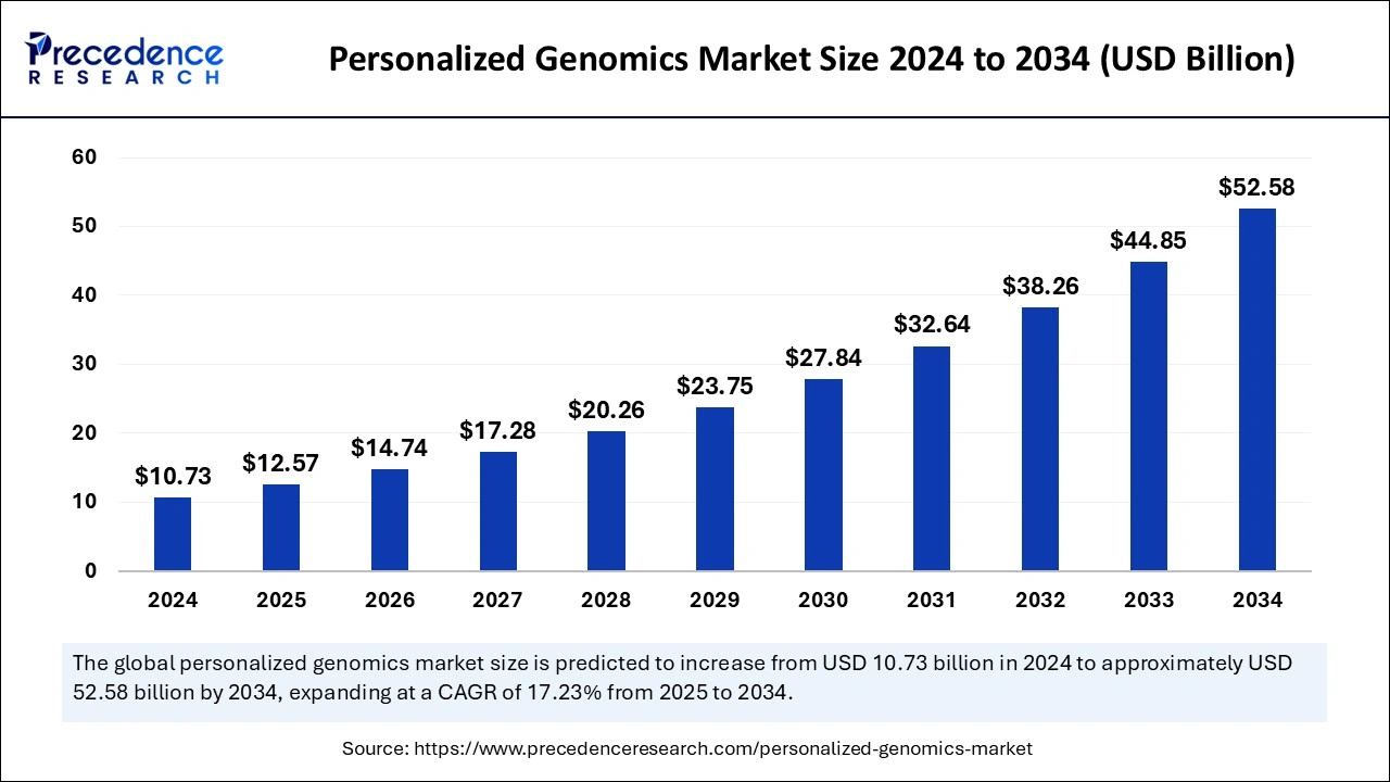 Personalized Genomics Market Size 2025 to 2034