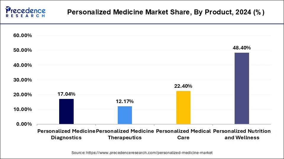 Personalized Medicine Market Share, By Product, 2024 (%)