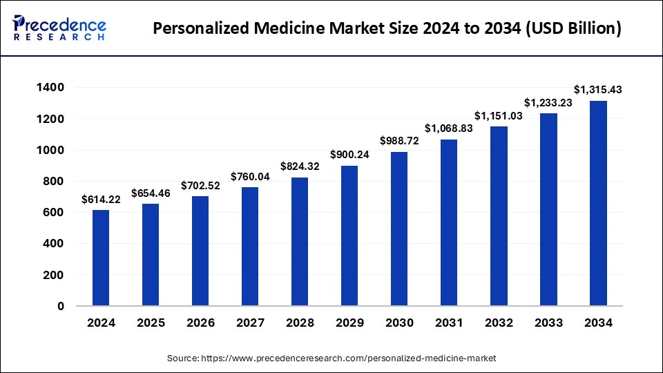 Personalized Medicine Market Size 2025 to 2034