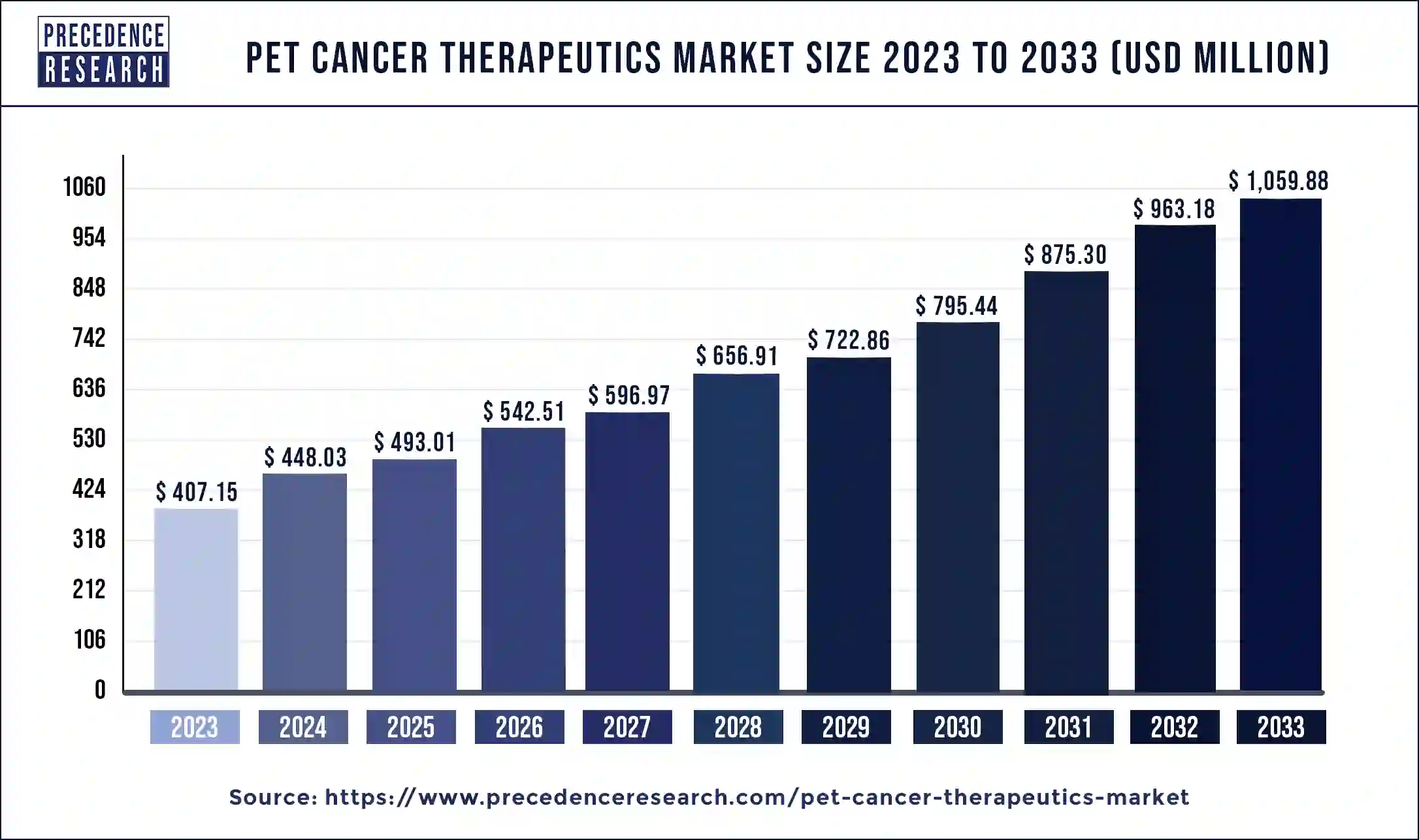 Pet Cancer Therapeutics Market Size 2024 to 2033