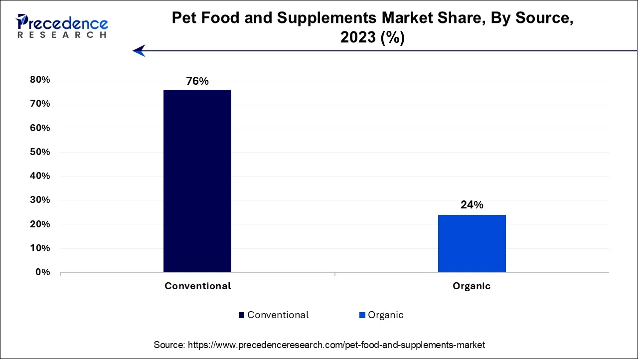 Pet Food and Supplements Market Share, By Source, 2023 (%)