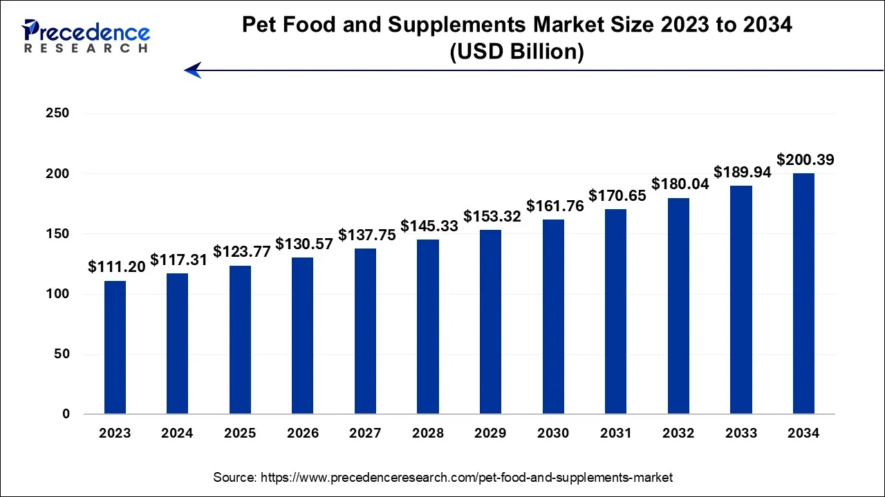 Pet Food and Supplements Market Size 2024 To 2034