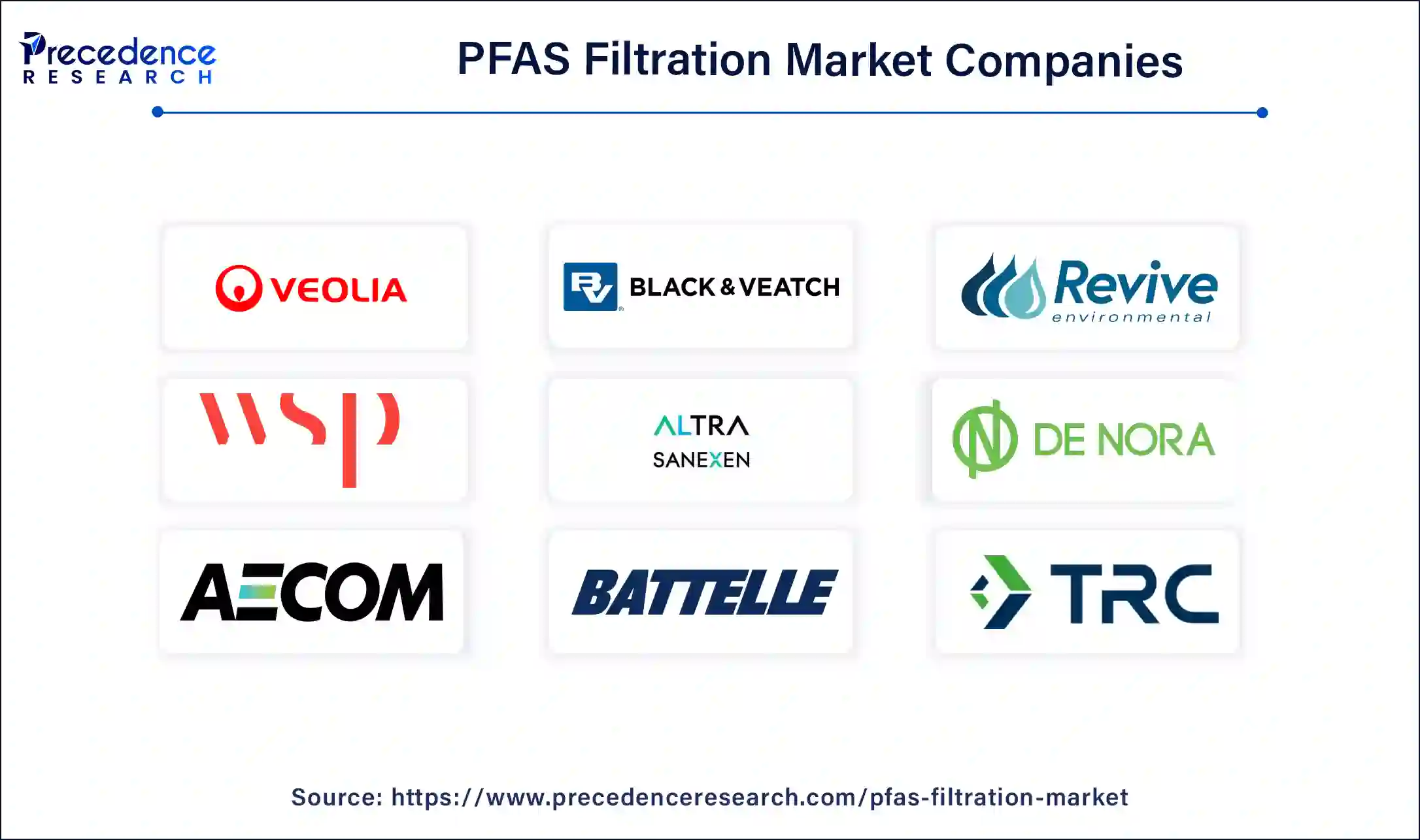 PFAS Treatment Market Companies