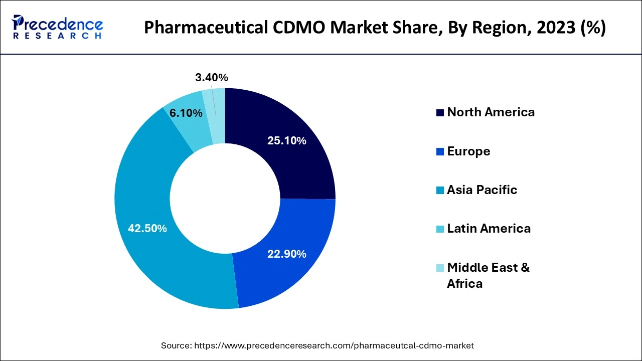 Pharmaceutical CDMO Market Share, By Region, 2023 (%)