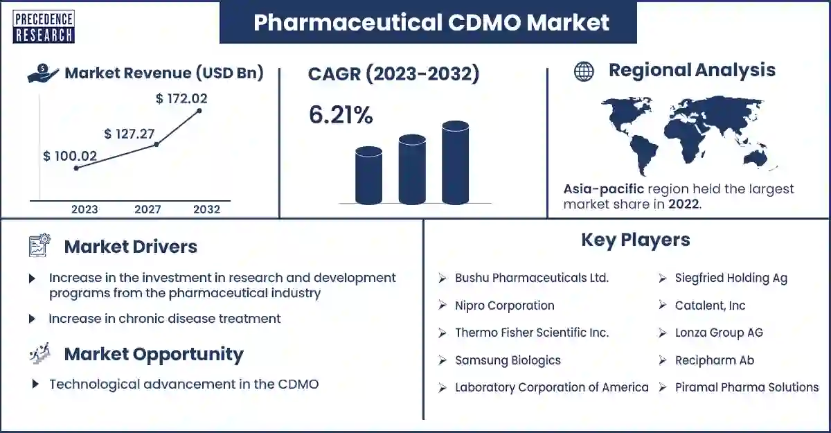 Pharmaceutical CDMO Market Statistics