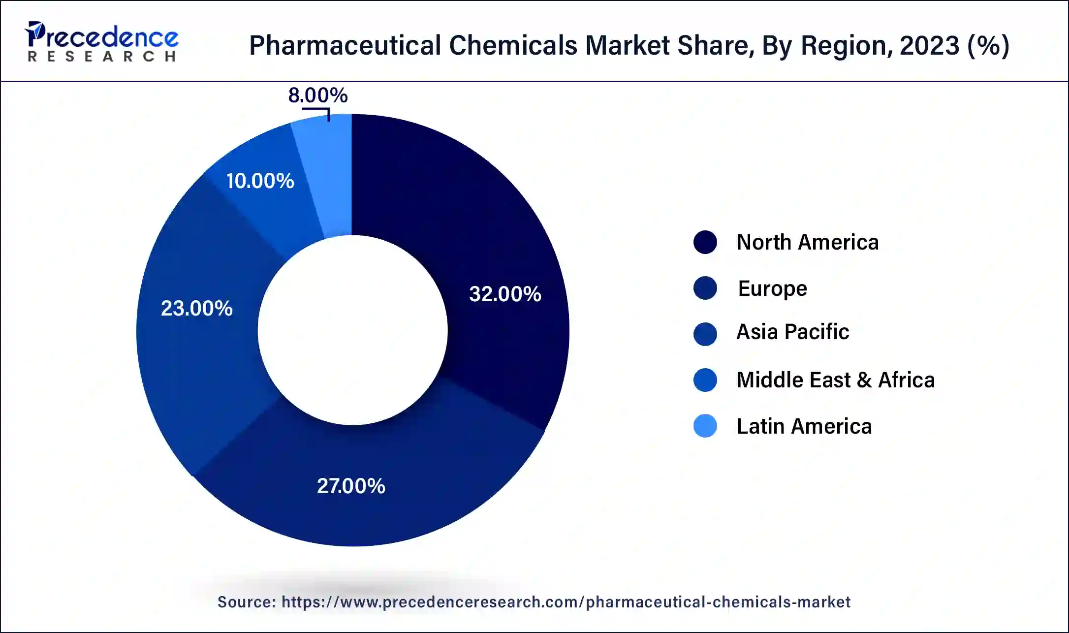 Pharmaceutical Chemicals Market Share, By Region, 2023 (%)