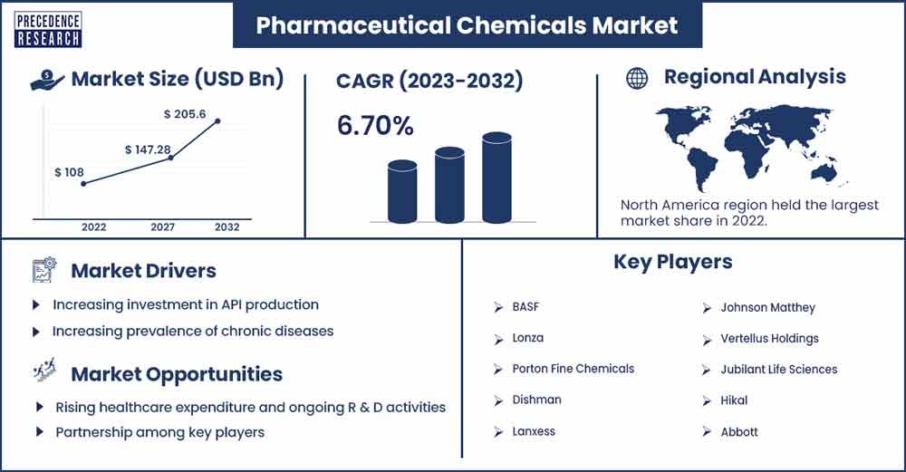 Pharmaceutical Chemicals Market Size and Growth Rate 2023 To 2032
