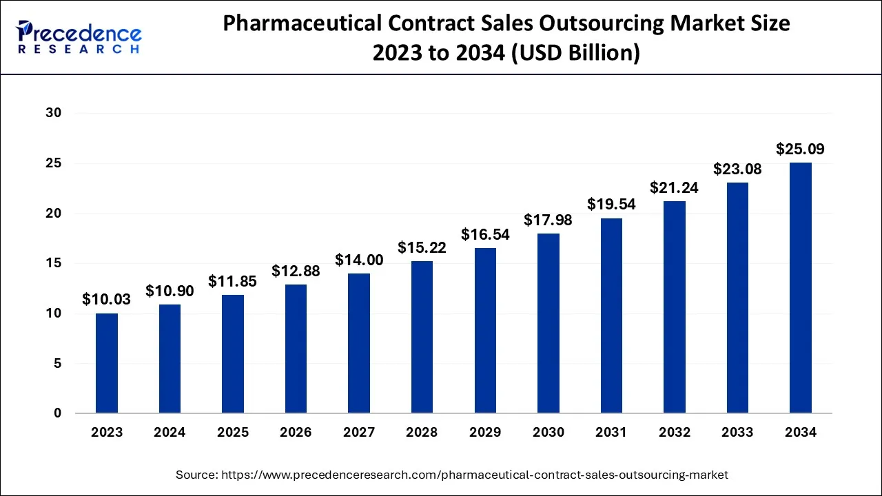 Pharmaceutical Contract Sales Outsourcing [CSO] Market Size 2024 to 2034