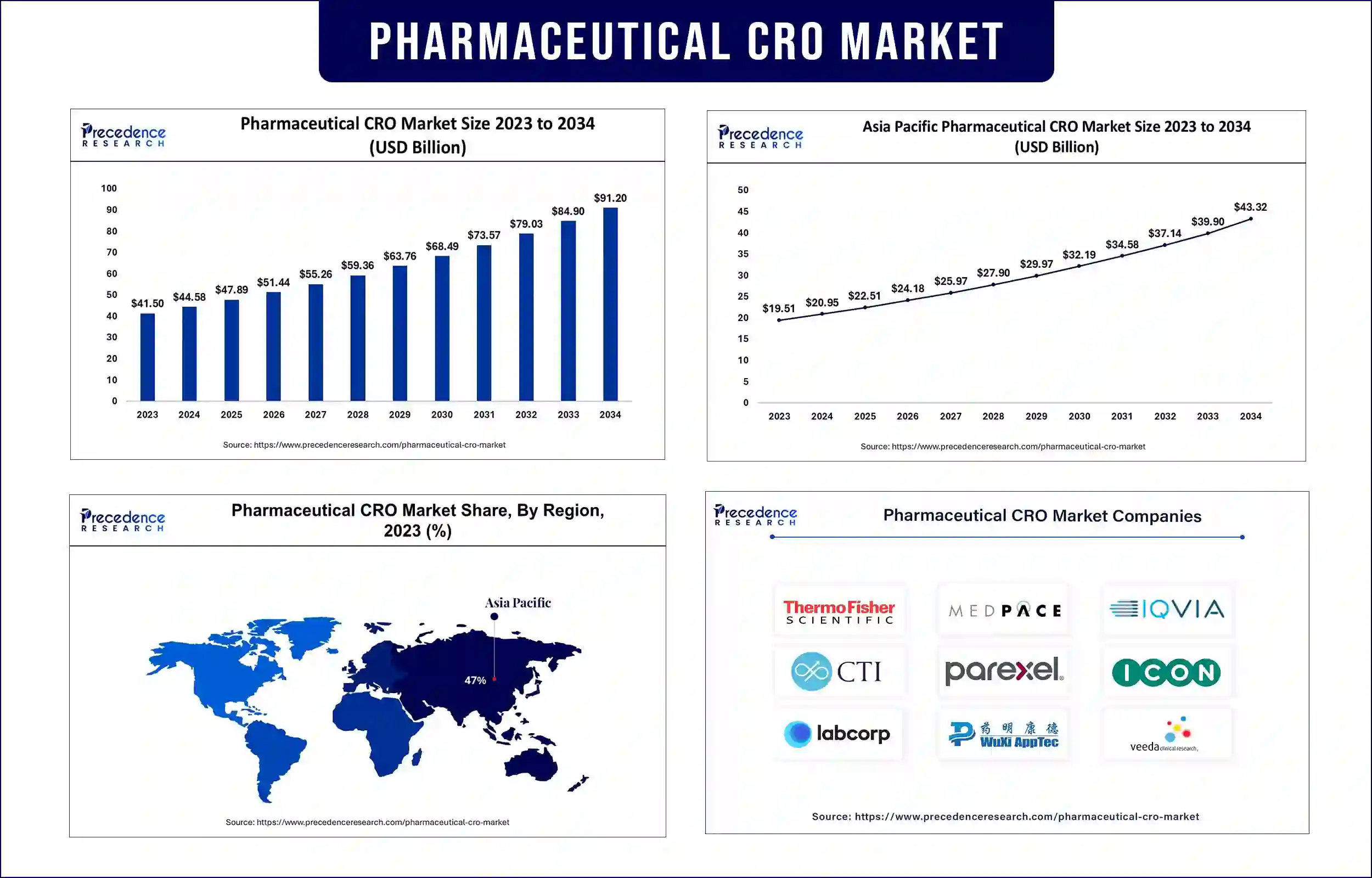 Pharmaceutical CRO Market Statistics