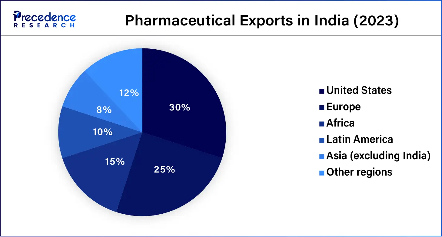 Pharmaceutical Exports in India (2023)