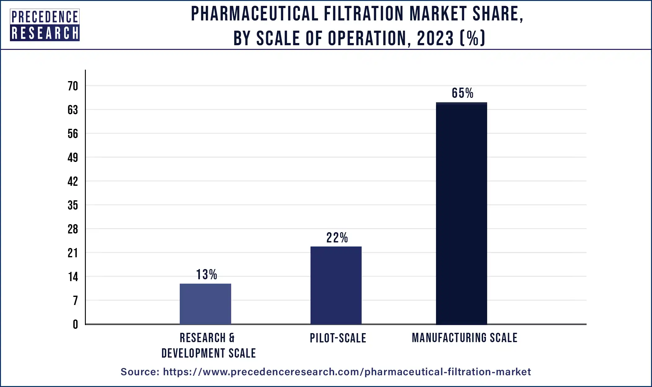 Pharmaceutical Filtration Market Share, By Scale of Operation, 2023 (%)