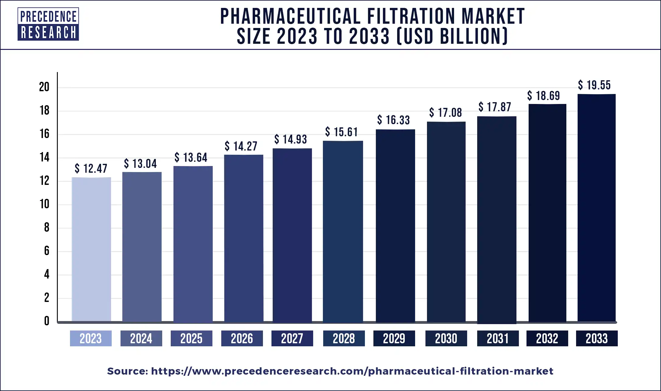 Pharmaceutical Filtration Market Size 2024 to 2033