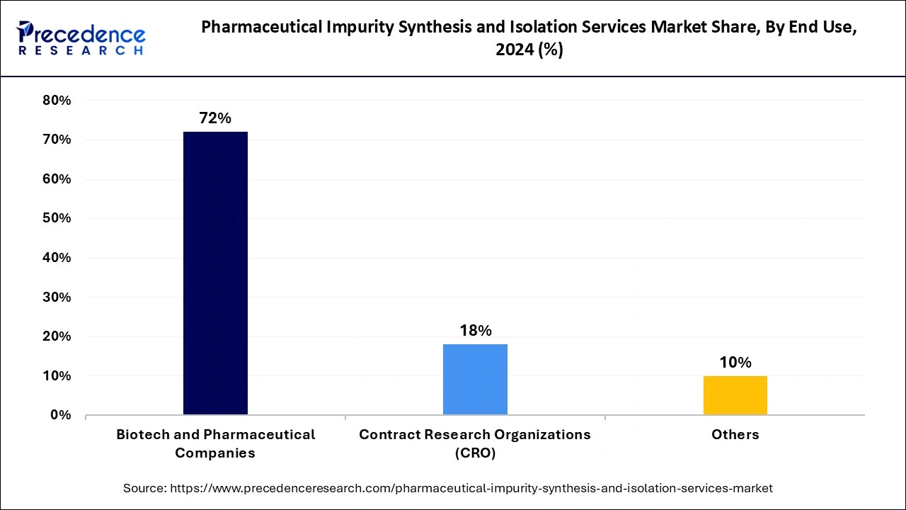 Pharmaceutical Impurity Synthesis and Isolation Services Market Share, By End Use, 2024 (%)