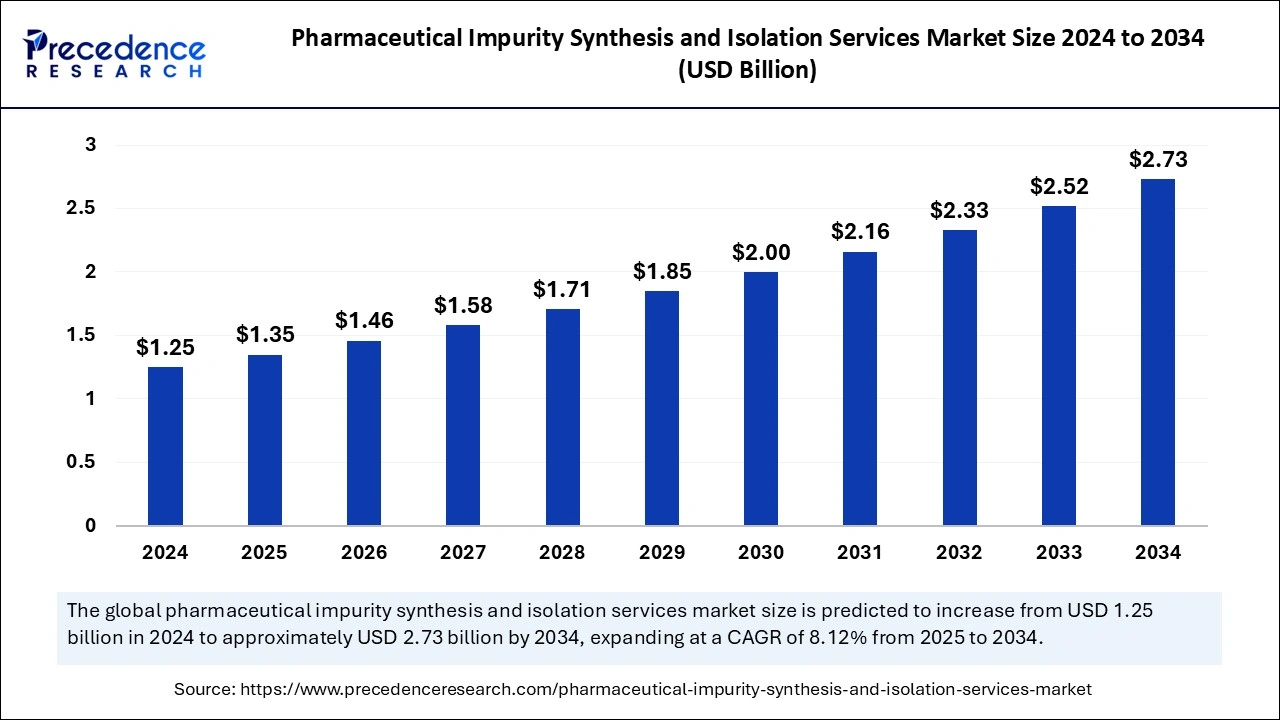 Pharmaceutical Impurity Synthesis and Isolation Services Market Size 2025 to 2034