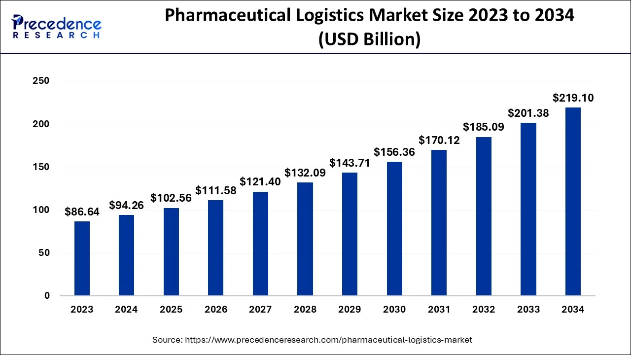 Pharmaceutical Logistics Market Size 2024 to 2034