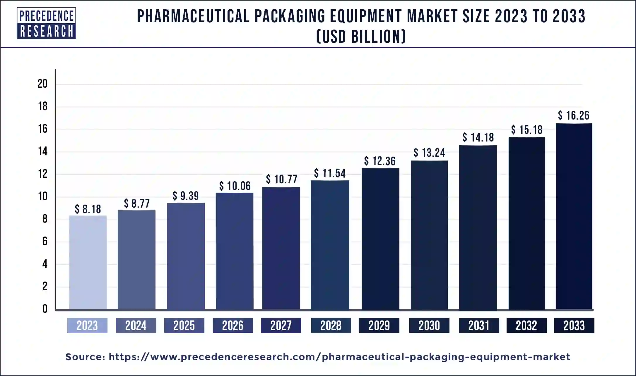 Pharmaceutical Packaging Equipment Market Size 2024 to 2033