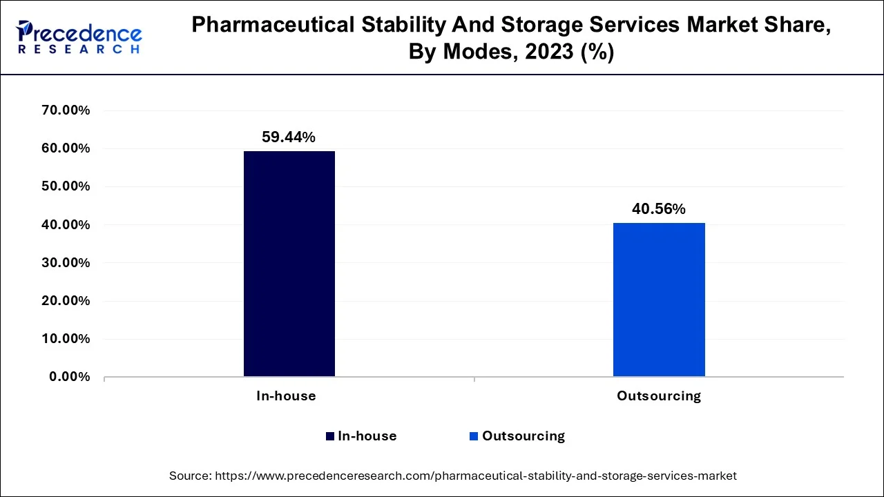 Pharmaceutical Stability and Storage Services Market Share, By Mode, 2023 (%)