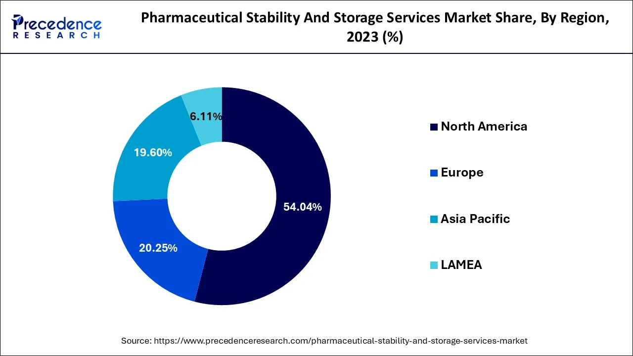 Pharmaceutical Stability and Storage Services Market Share, By Region, 2023 (%)