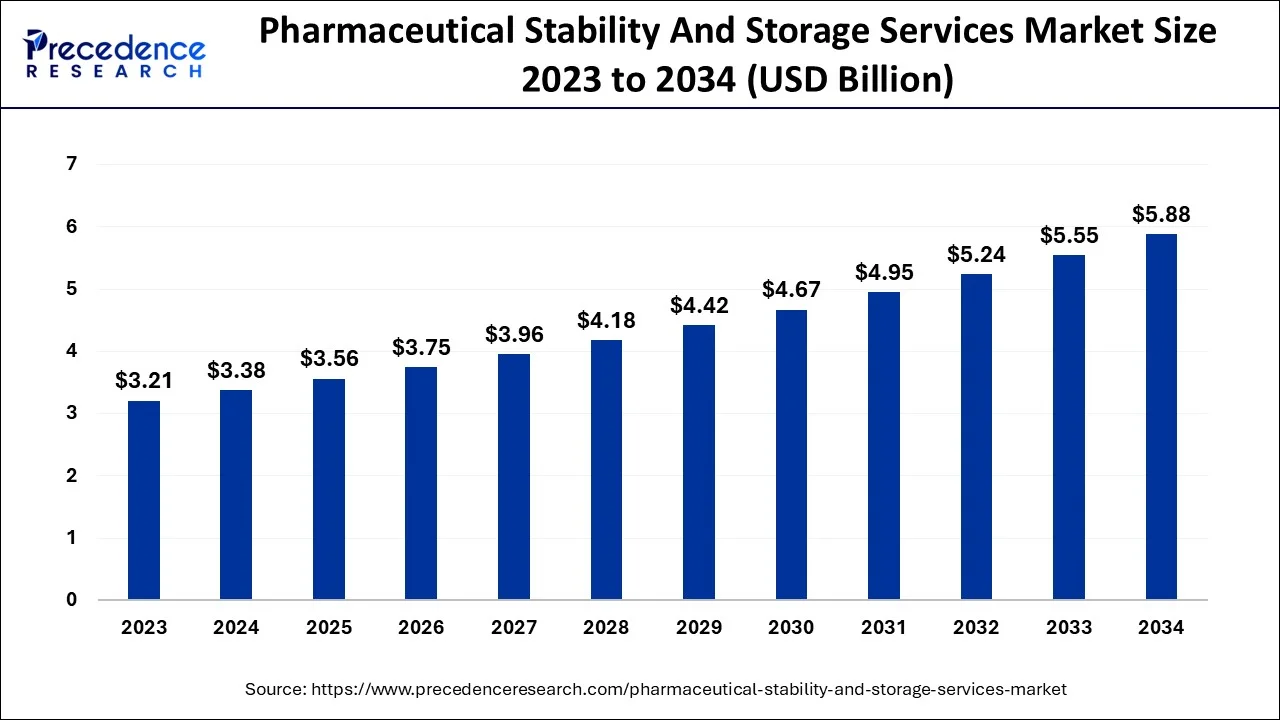 Pharmaceutical Stability and Storage Services Market Size 2024 To 2034