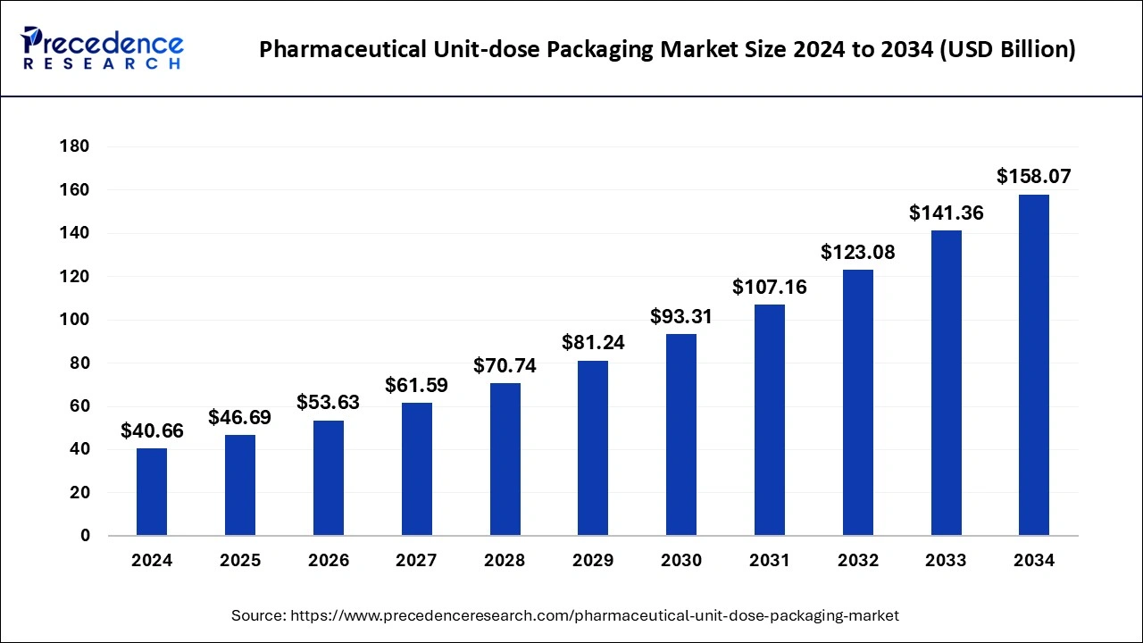 Pharmaceutical Unit-dose Packaging Market Size 2025 to 2034