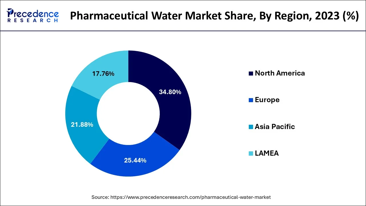 Pharmaceutical Water Market Share, By Region, 2023 (%)