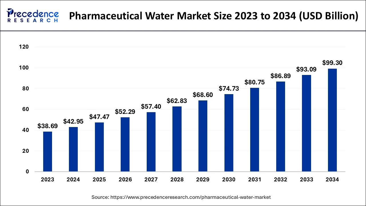 Pharmaceutical Water Market Size 2024 to 2034