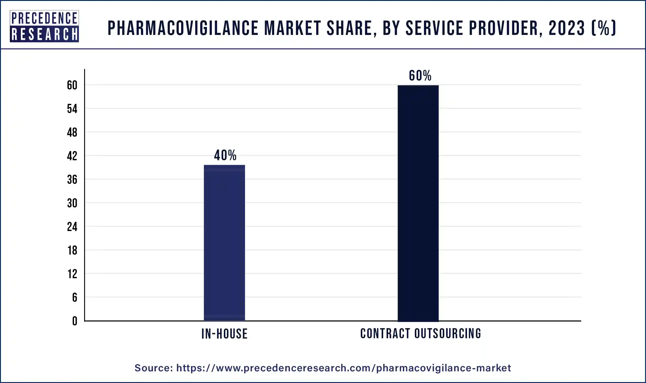 Pharmacovigilance Market Share, By Service Provider, 2023 (%)
