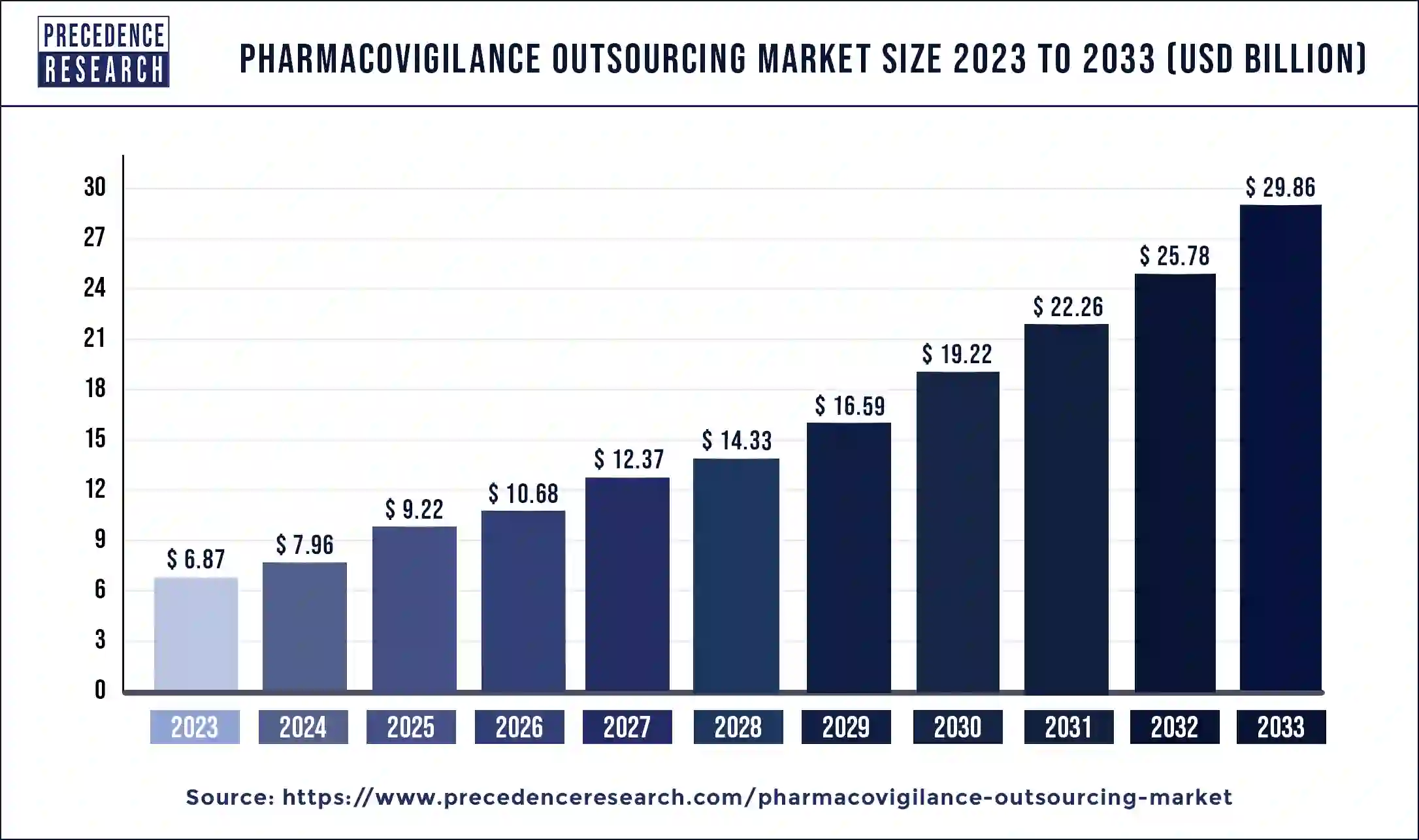 Pharmacovigilance Outsourcing Market Size 2024 to 2033
