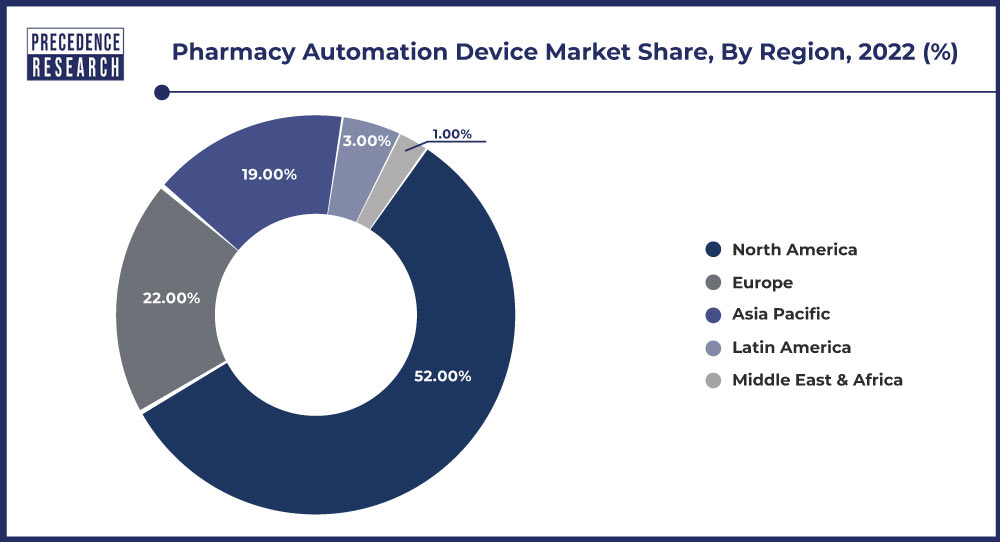 Pharmacy Automation Device Market Share, By Region, 2022 (%)