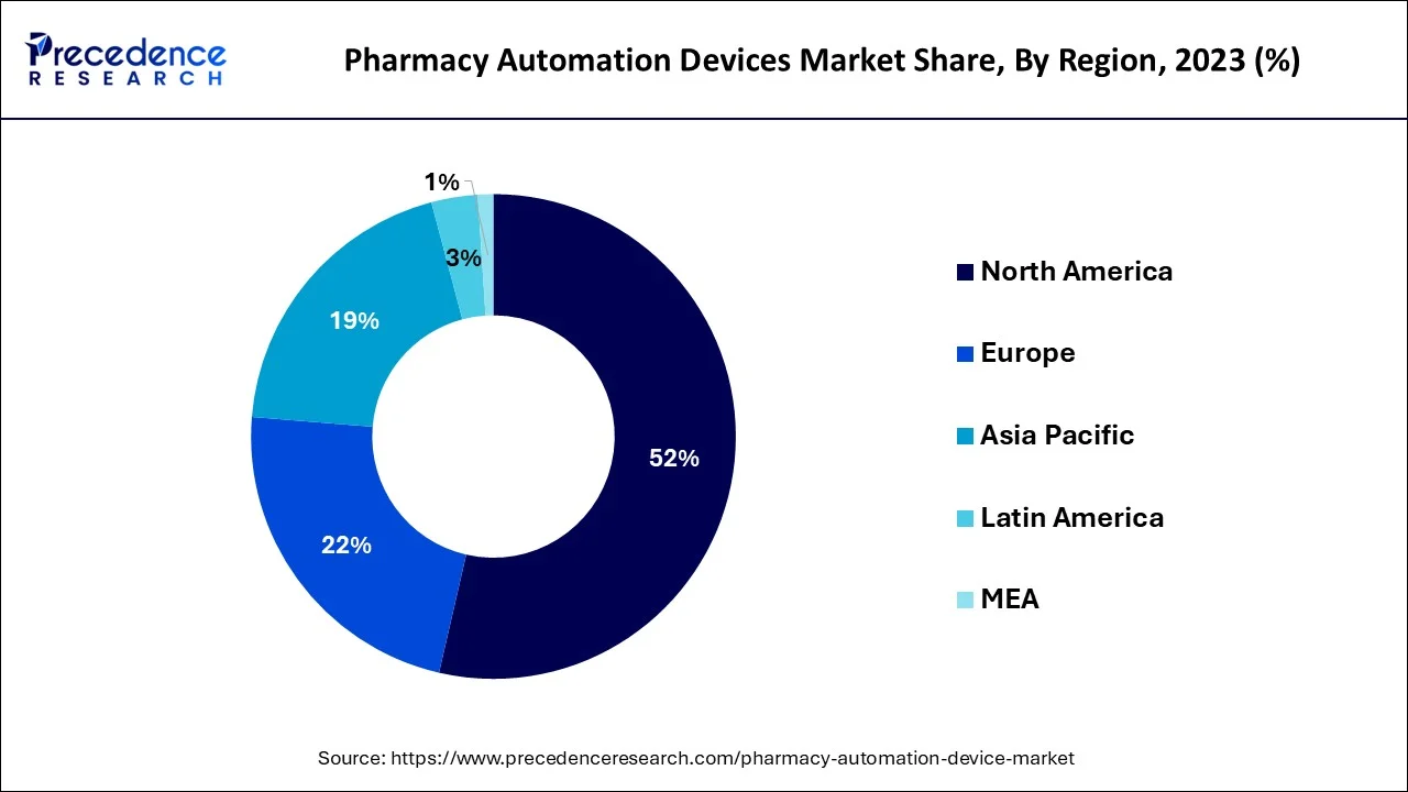 Pharmacy Automation Device Market Share, By Region, 2023 (%)