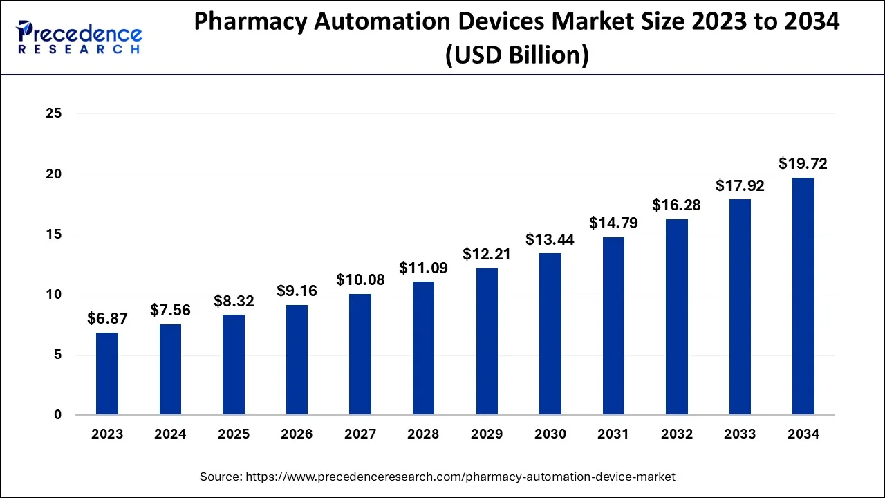 Pharmacy Automation Devices Market Size 2024 To 2034