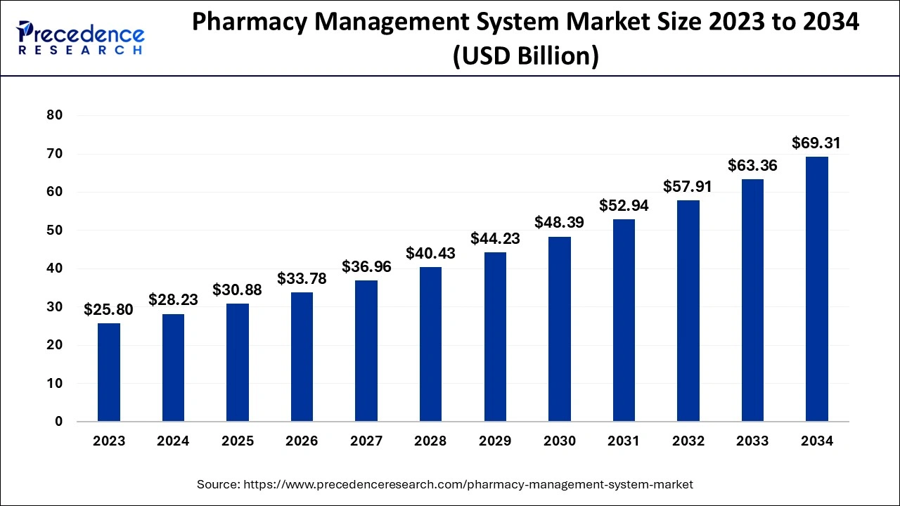 Pharmacy Management Systems Market Size 2024 To 2034