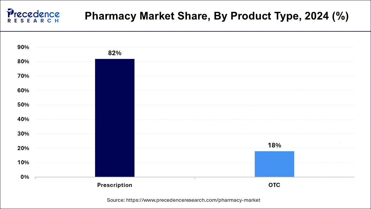 Pharmacy Market Share, By Product Type, 2024 (%)