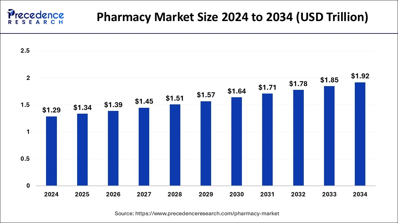 Pharmacy Market Size 2025 to 2034