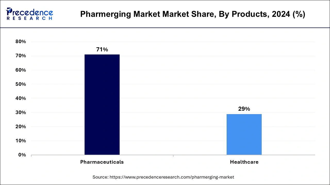 Pharmerging Market Share, By Product, 2024 (%)