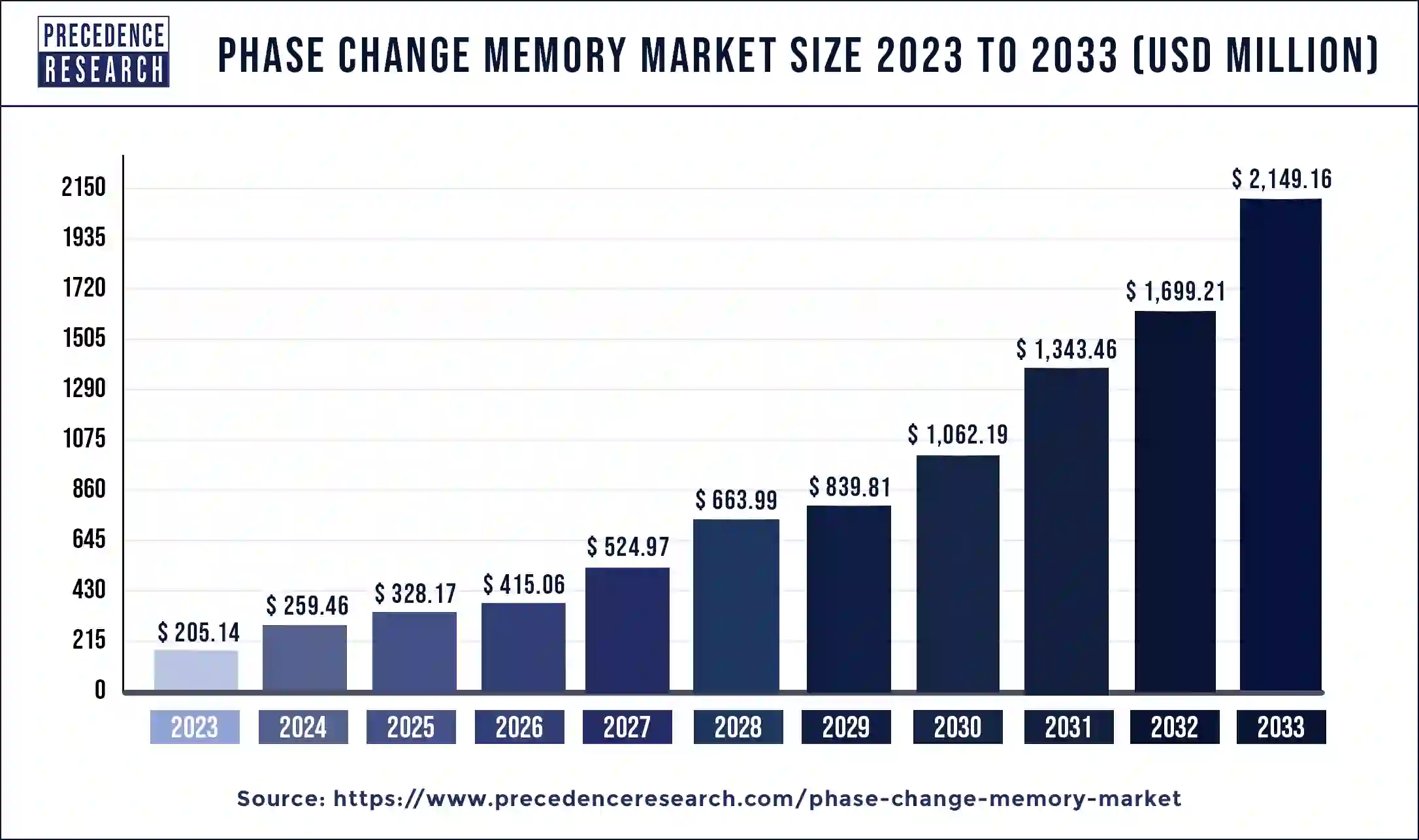 Phase Change Memory Market Size 2024 to 2033