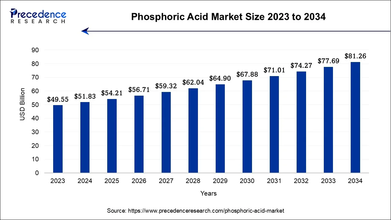 Phosphoric Acid Market Size 2024 To 2034