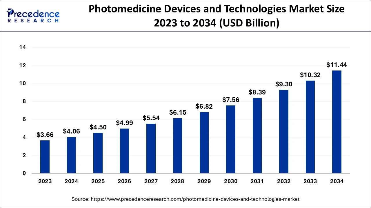 Photomedicine Devices and Technologies Market Size 2024 to 2034