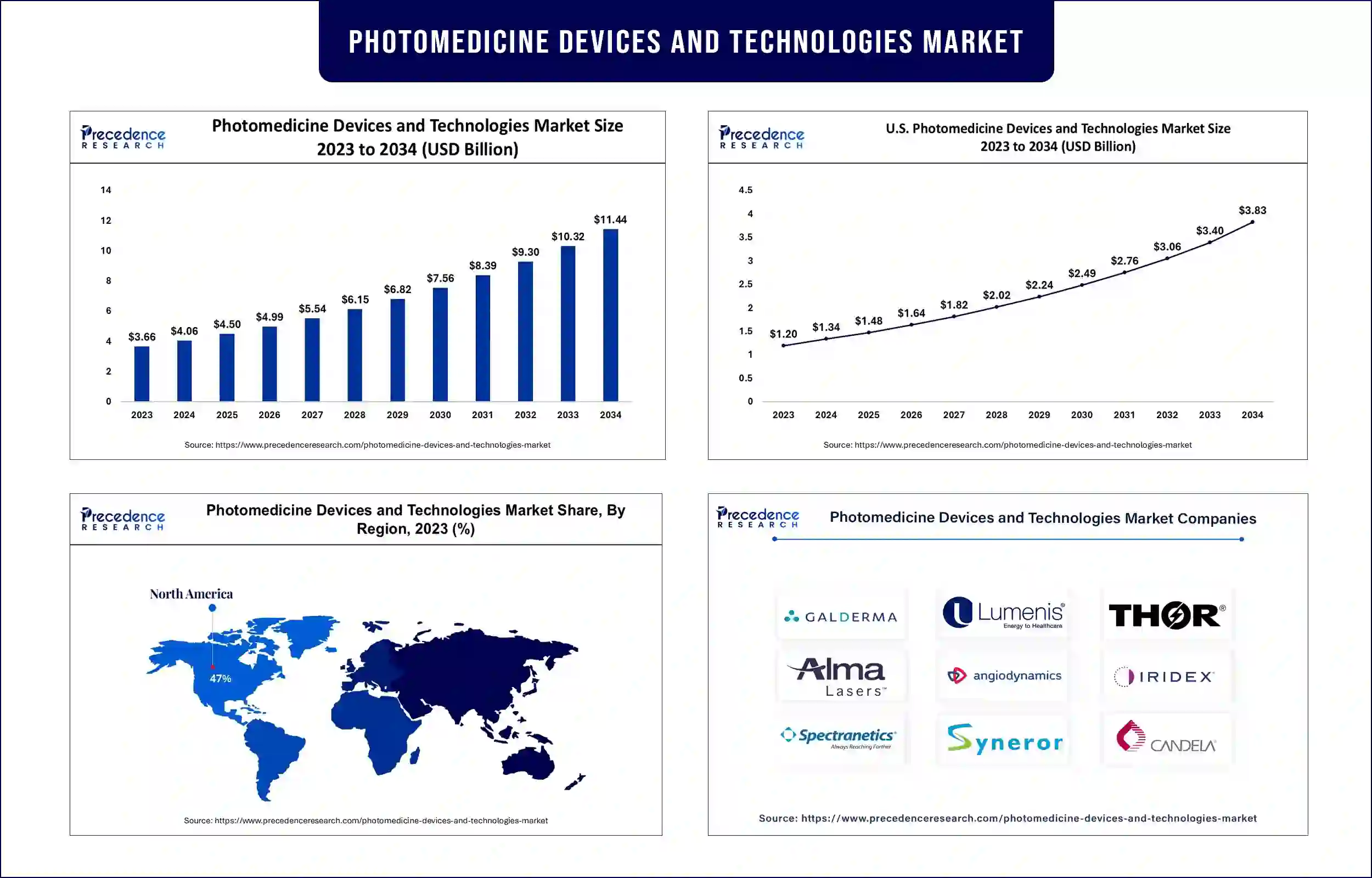 Photomedicine Devices and Technologies Market Statistics