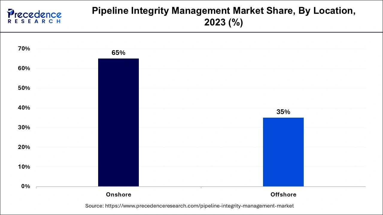 Pipeline Integrity Management Market Share, By Location, 2023 (%)