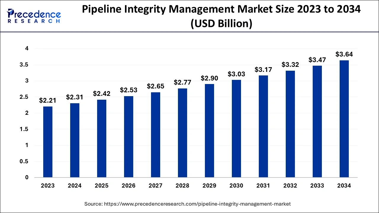 Pipeline Integrity Management Market  Size 2024 to 2034