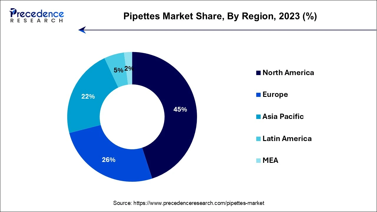 Pipettes Market Share, By Region 2023 (%)