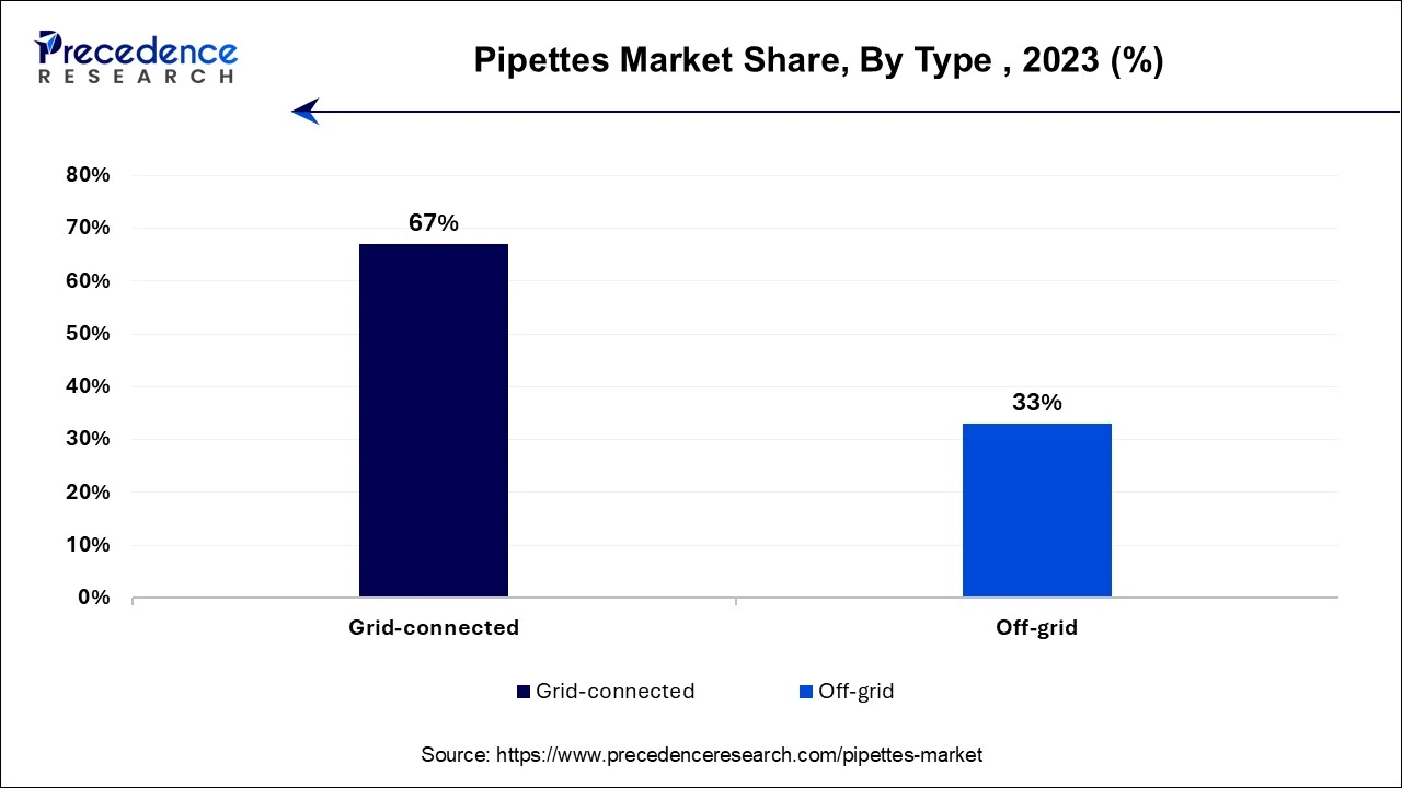 Pipettes Market Share, By Type 2023 (%)