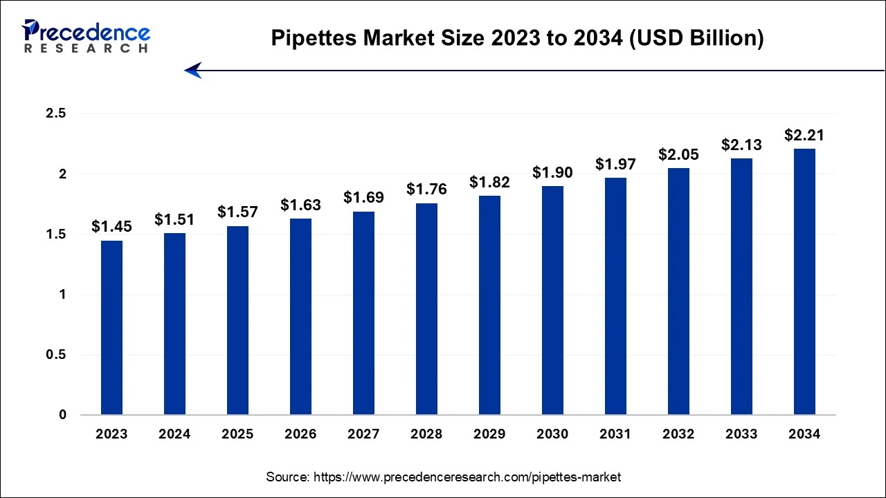 Pipettes Market Size 2024 To 2034