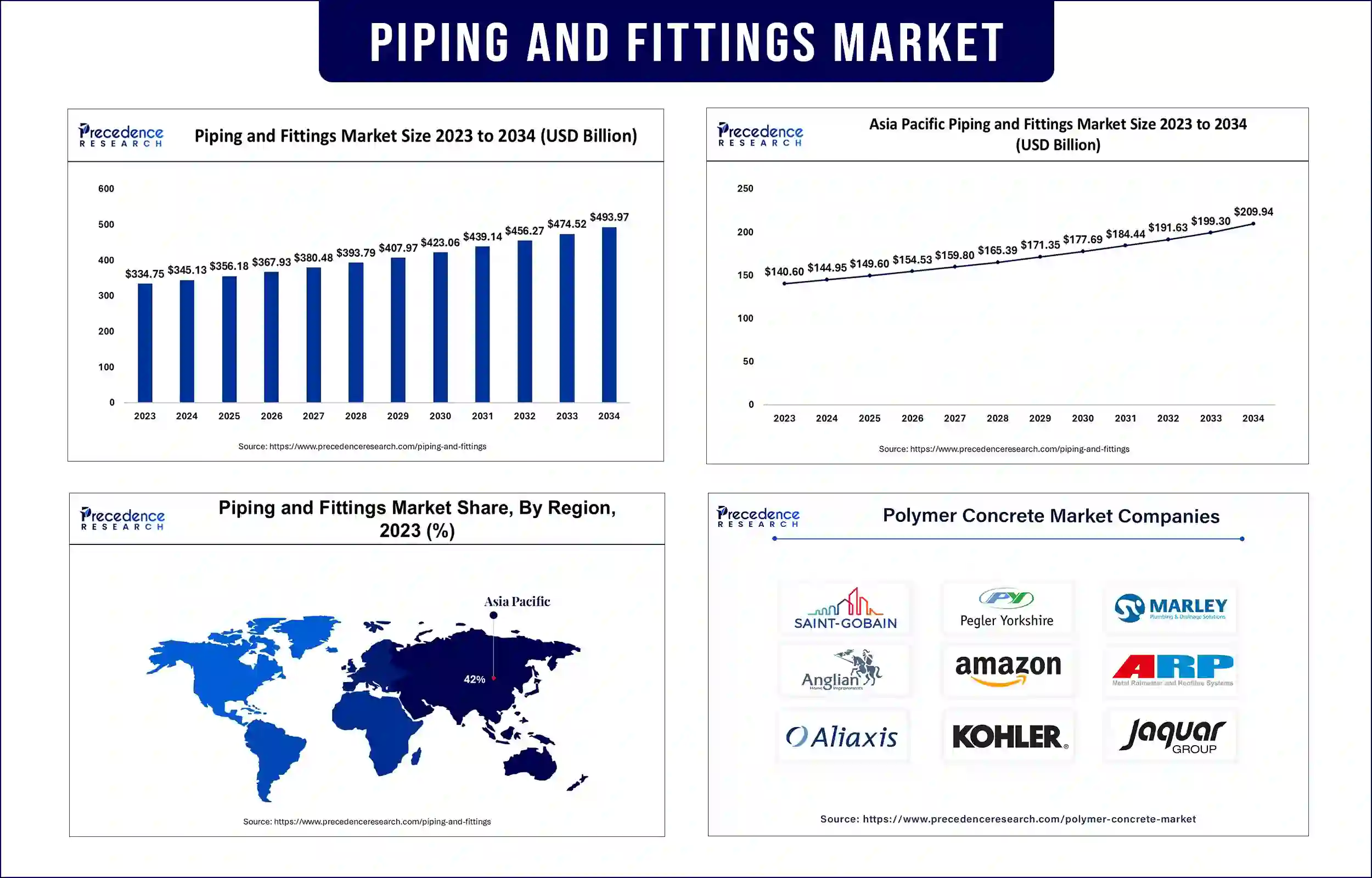 Piping and Fittings Market Statistics