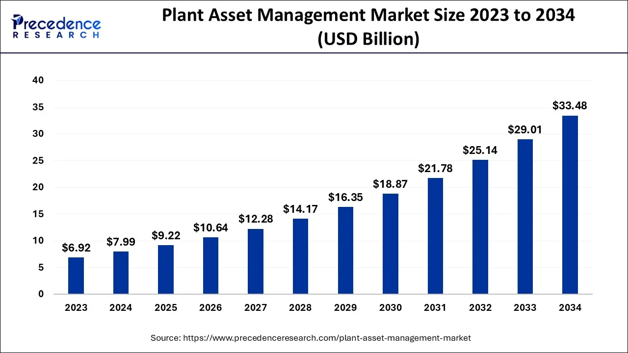 Plant Asset Management Market Size 2024 to 2034