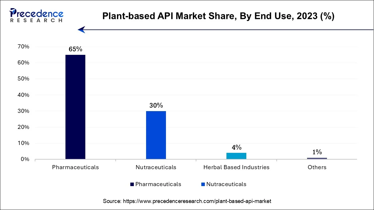 Plant-based API Market Share, By End-use, 2023 (%)